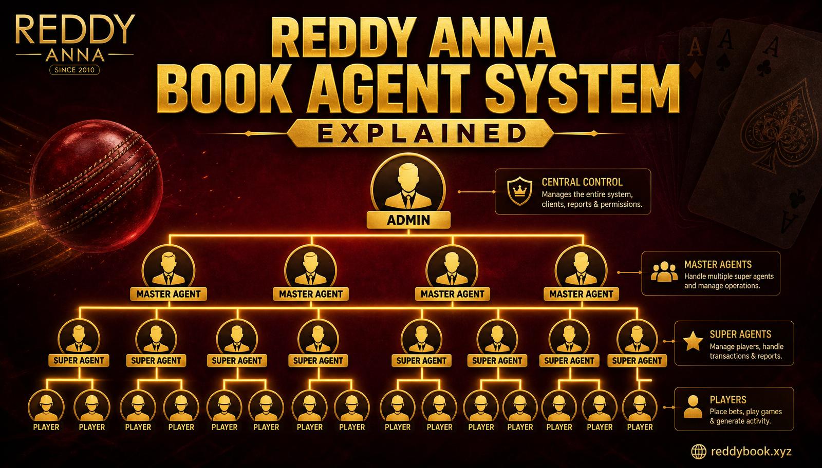 Reddy Anna Book Agent System Explained — Admin, Master Agent, Super Agent and Player hierarchy